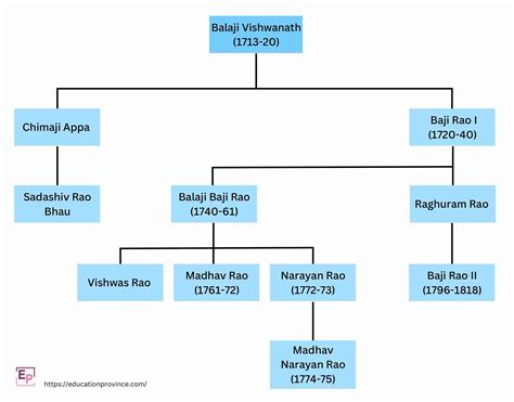 Peshwa Family Tree Diagram