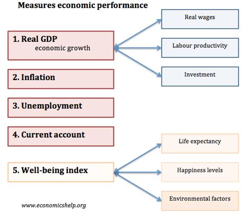 Measures of Economic Performance - Revision Notes in A Level and IB ...