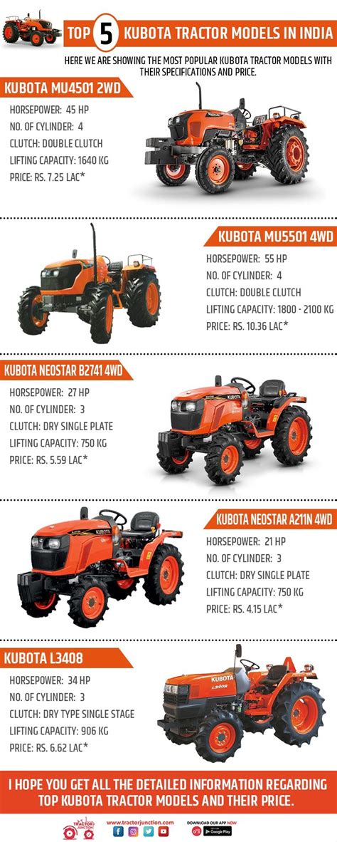 Top 5 Kubota Tractor Models in India - Infographic