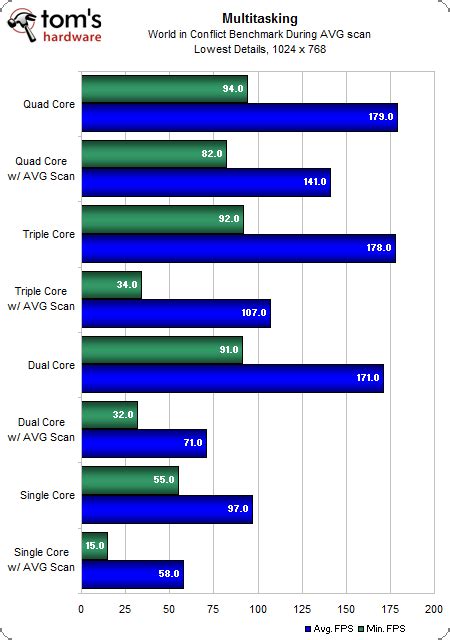 Multitasking Benchmarks - Part 2: How Many CPU Cores Do You Need? | Tom's Hardware