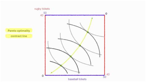 An Introduction to the Edgeworth Box Diagram - YouTube