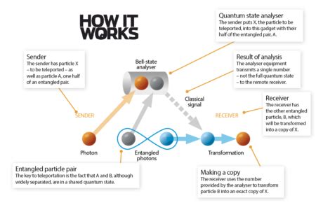 Everything you need to know about teleportation in the real world – How It Works