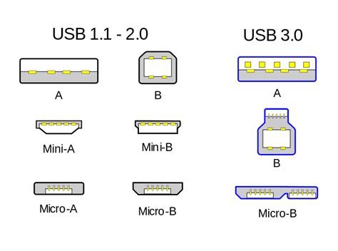 Conectores USB 3.0. Computer Basics, Computer Internet, Cable Chart, Type Chart, Mini Usb ...