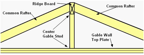 Gable Roof Framing