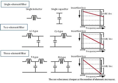 Basics of Noise Countermeasures [Lesson 7] LC Compound-type EMI Filters | Murata Manufacturing ...