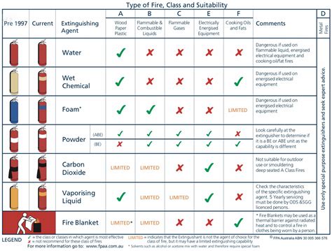 The rating of different fire extinguishers for different fires. : coolguides