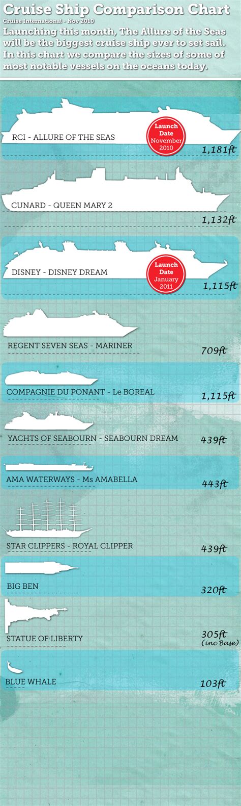 Cruise Ship Comparison Chart - Cruise & Travel