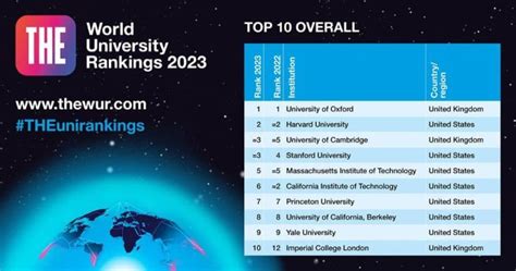 Senarai Universiti Terbaik Malaysia & Ranking Terkini