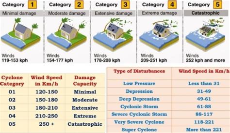 Tropical Cyclones: Favorable Conditions for Formation, Stages of ...