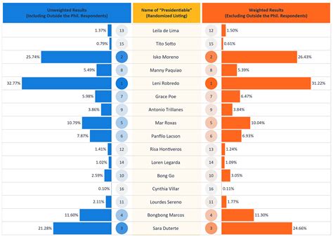 Who Will be the Best President of the Philippines in 2022? | by Dr. Romulo A. Virola [1] | Jun ...