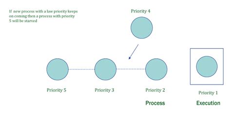 What is Starvation in Operating System - javatpoint