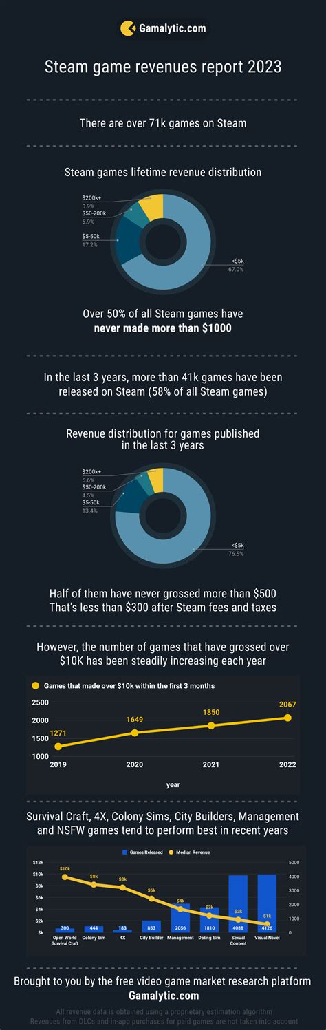 Infographic: Steam video game market report