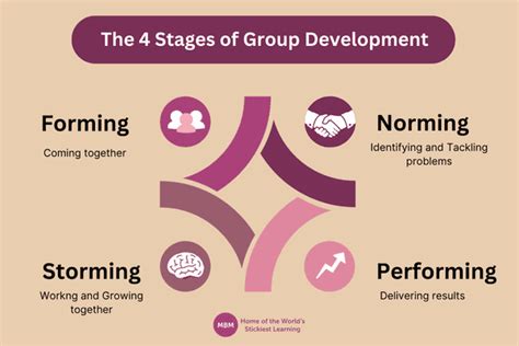 Forming Storming Norming Performing Stages Of Group Development – NBKomputer