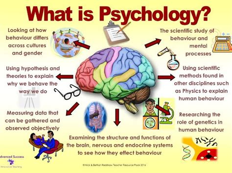 Poster - What is Psychology | Teaching Resources