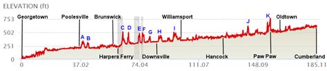 C&O Canal Trail Elevation Charts