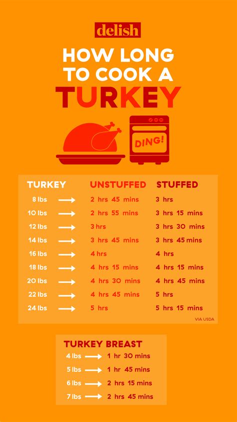 This Handy Chart Tells You Exactly How Long You Need To Cook Your Turkey | Turkey recipes ...