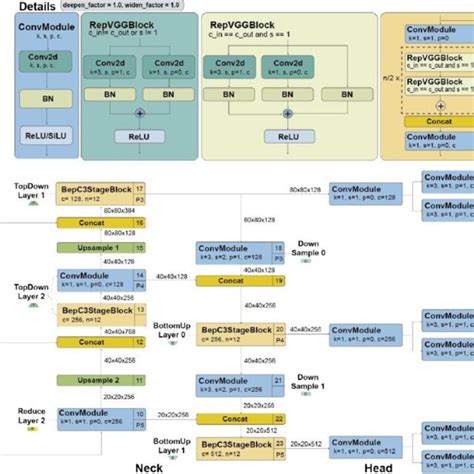 The detailed architecture of Yolo-v7 (Terven & Cordova-Esparza, 2023;... | Download Scientific ...