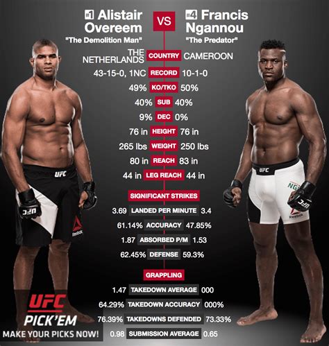 Side-By-Side Stats Comparison: Alistair Overeem vs. Francis Ngannou ...