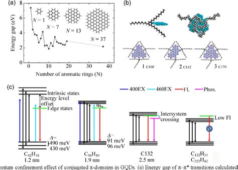 [PDF] The photoluminescence mechanism in carbon dots (graphene quantum dots, carbon nanodots ...