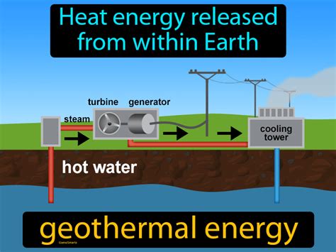 Geothermal Energy Definition & Image | GameSmartz