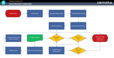 Hiring Process Flowchart Template | Download for Free