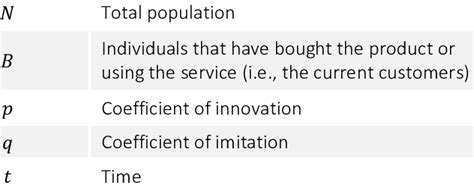 2. Parameters in the Bass diffusion model Parameter Description | Download Scientific Diagram
