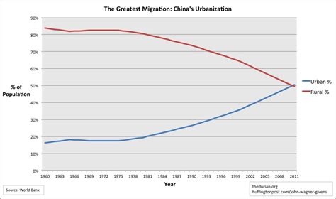 The Greatest Migration: China's Urbanization | HuffPost