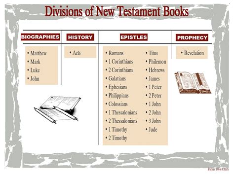 Divisions of New Testament Books | New testament books, Bible teachings ...