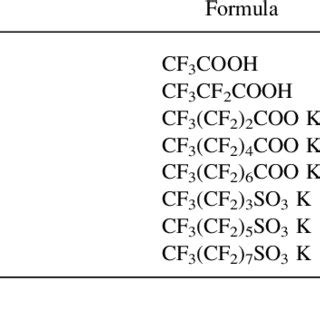 Identity of Perfluoroalkyl Acids Included in this Investigation | Download Scientific Diagram