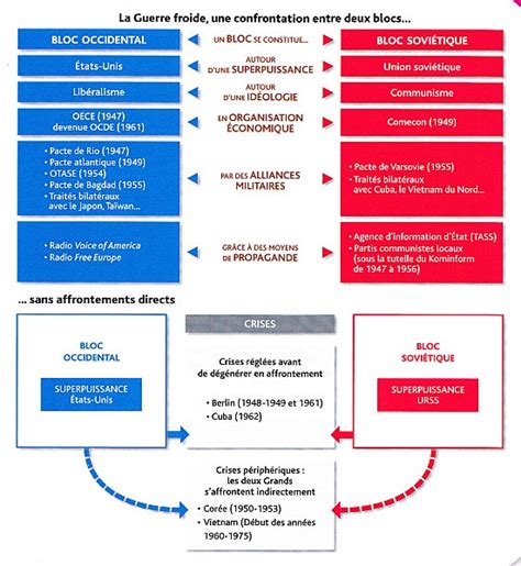 La Guerre Froide Fiche De Révision - Communauté MCMS