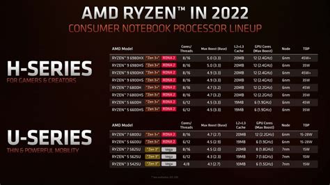 APU Ryzen 6000: AMD espera vencer a Alder Lake en portátiles