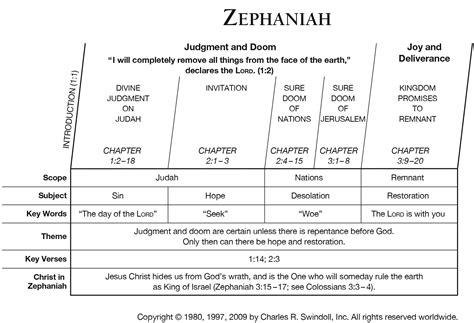 Zephaniah 3 Commentary | Precept Austin