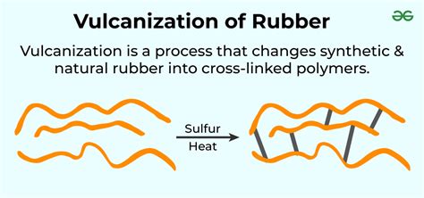 vulcanization of rubber