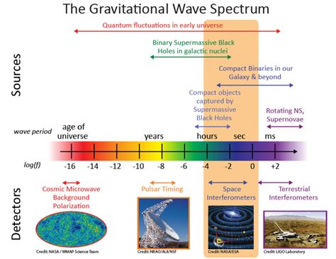 The spectrum of gravitational waves with possible sources and ...