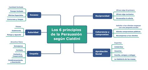 Los 6 principios de la Persuasión de Robert Cialdini | Rodrigo del Olmo