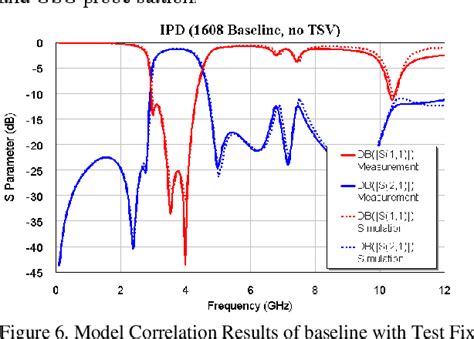 Figure 5 from Compact 5G n77 Band Pass Filter with Through Silicon Via (TSV) IPD Technology ...