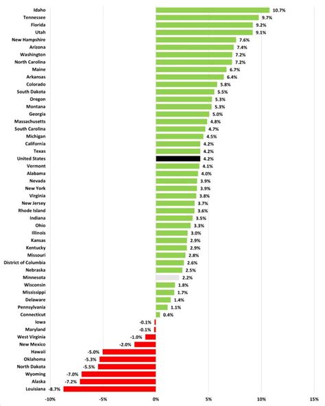 Minnesota’s economy returns to growth, but continues to lag national rate