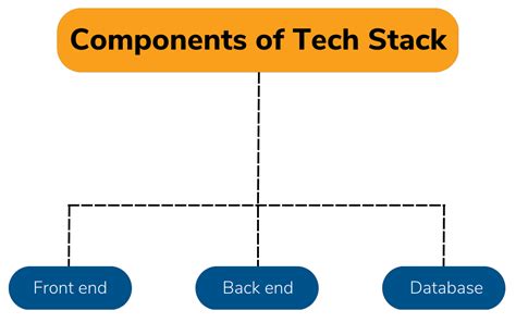 Discover what Tech Stack is: Key Considerations