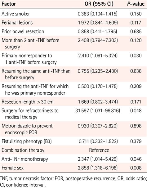 Anti-TNF Effectiveness to Prevent Endoscopic POR: Sub- groups of... | Download Scientific Diagram