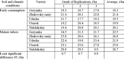 Crop yield of early-ripening potato varieties in conditions of... | Download Scientific Diagram