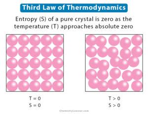 Third Law of Thermodynamics: Statement, Equation, & Example