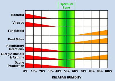 Relative Humidity: An Important Factor for Good Indoor Air Quality