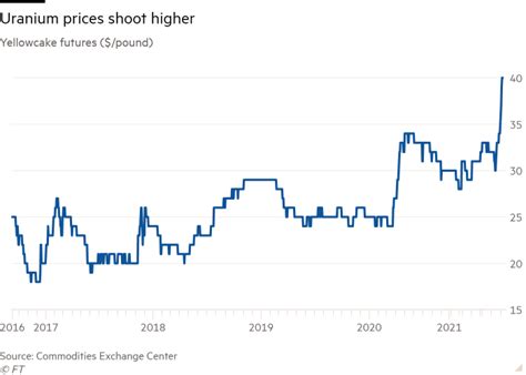 Uranium prices soar as investors scoop up nuclear power fuel