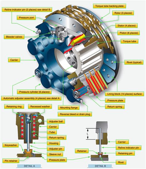 Aircraft Brakes | Aircraft Systems