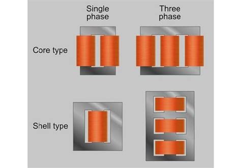 Transformer Core Design and Cooling Classes - Technical Articles