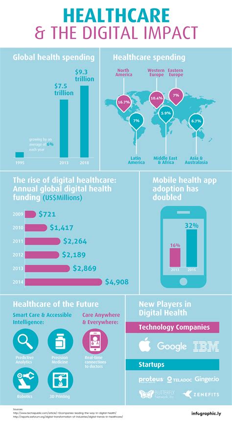 Pin by infographic.ly on Industry Specific Infographics | Digital healthcare, Infographic ...