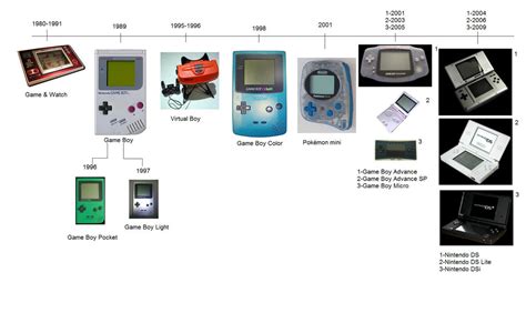 Nintendo Timeline Handhelds by clamanathaeioup on DeviantArt