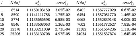 The first eigenvalue solved by Algorithms 1 on the unit square with a ...