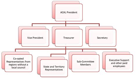 ACAL Committee roles and responsibilities | ACAL Australian Council for ...