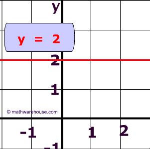 Equation of Horizontal Line explained with pictures and examples